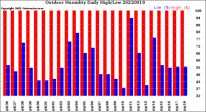 Milwaukee Weather Outdoor Humidity<br>Daily High/Low