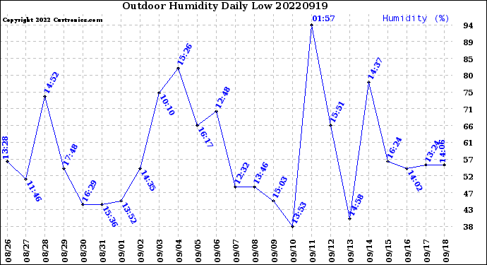 Milwaukee Weather Outdoor Humidity<br>Daily Low