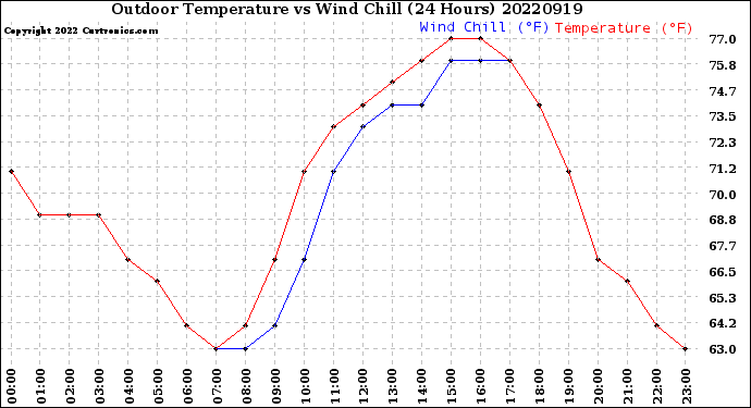 Milwaukee Weather Outdoor Temperature<br>vs Wind Chill<br>(24 Hours)