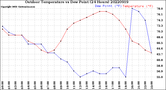 Milwaukee Weather Outdoor Temperature<br>vs Dew Point<br>(24 Hours)