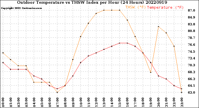 Milwaukee Weather Outdoor Temperature<br>vs THSW Index<br>per Hour<br>(24 Hours)