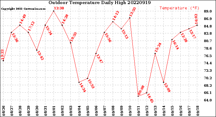 Milwaukee Weather Outdoor Temperature<br>Daily High