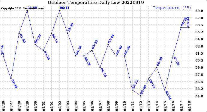 Milwaukee Weather Outdoor Temperature<br>Daily Low
