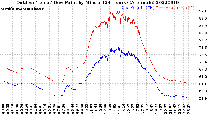 Milwaukee Weather Outdoor Temp / Dew Point<br>by Minute<br>(24 Hours) (Alternate)