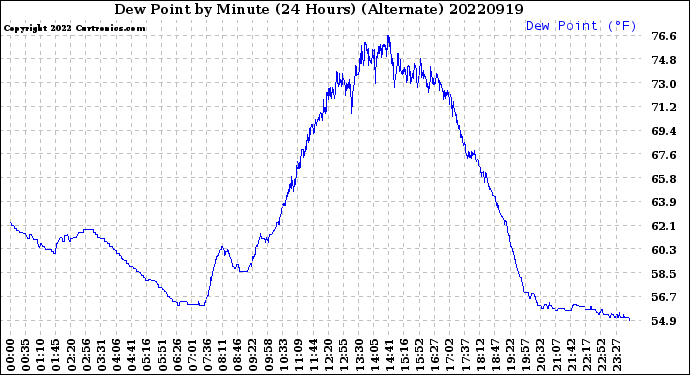 Milwaukee Weather Dew Point<br>by Minute<br>(24 Hours) (Alternate)