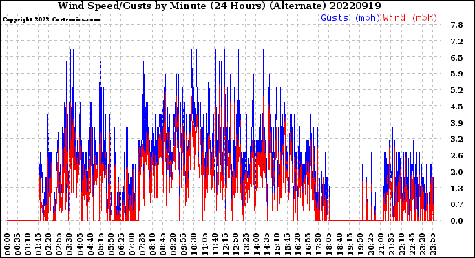 Milwaukee Weather Wind Speed/Gusts<br>by Minute<br>(24 Hours) (Alternate)