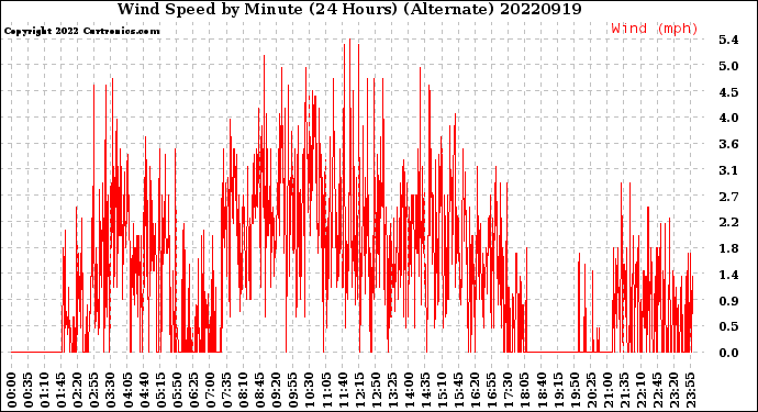 Milwaukee Weather Wind Speed<br>by Minute<br>(24 Hours) (Alternate)