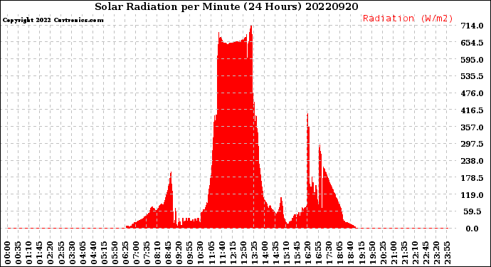 Milwaukee Weather Solar Radiation<br>per Minute<br>(24 Hours)