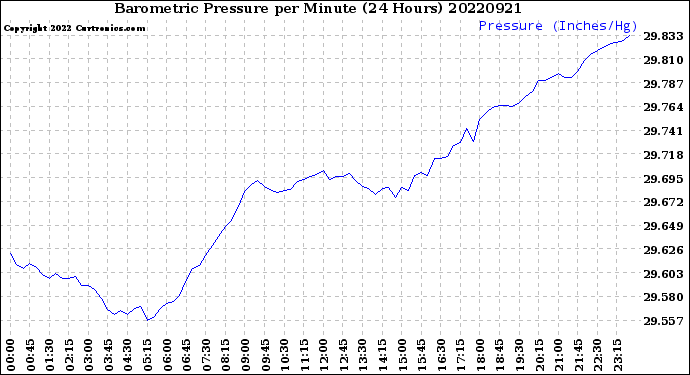 Milwaukee Weather Barometric Pressure<br>per Minute<br>(24 Hours)