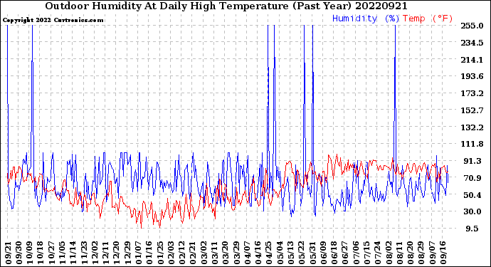Milwaukee Weather Outdoor Humidity<br>At Daily High<br>Temperature<br>(Past Year)