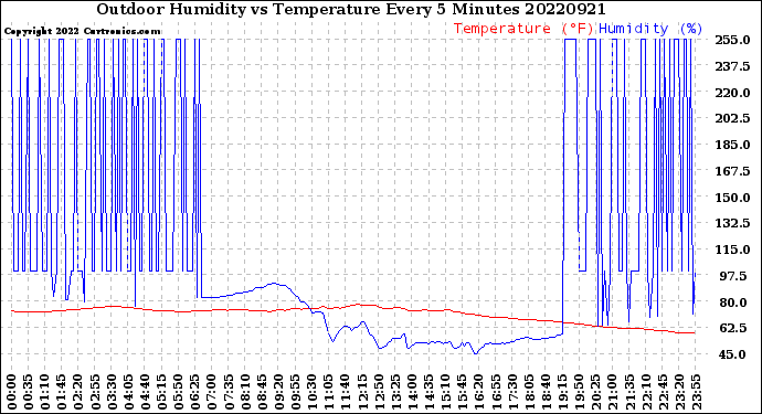 Milwaukee Weather Outdoor Humidity<br>vs Temperature<br>Every 5 Minutes