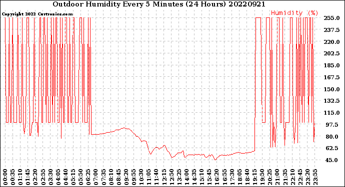 Milwaukee Weather Outdoor Humidity<br>Every 5 Minutes<br>(24 Hours)