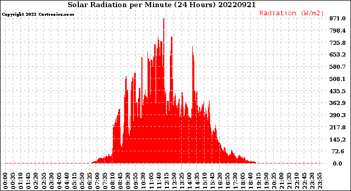 Milwaukee Weather Solar Radiation<br>per Minute<br>(24 Hours)