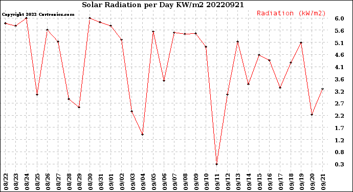 Milwaukee Weather Solar Radiation<br>per Day KW/m2