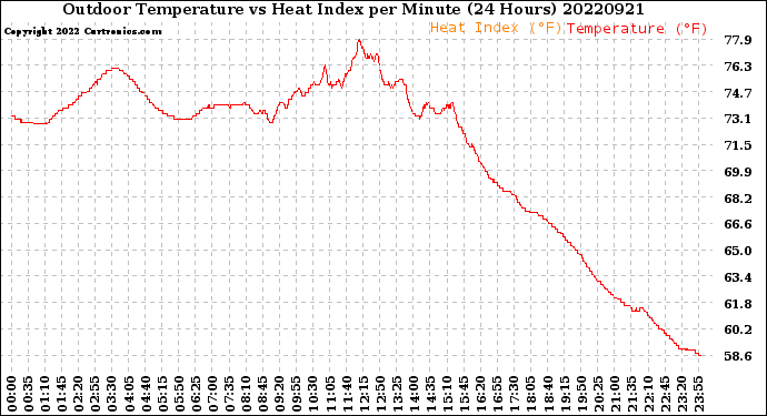 Milwaukee Weather Outdoor Temperature<br>vs Heat Index<br>per Minute<br>(24 Hours)