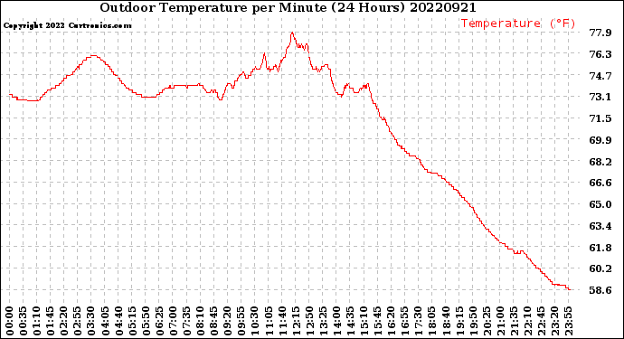Milwaukee Weather Outdoor Temperature<br>per Minute<br>(24 Hours)