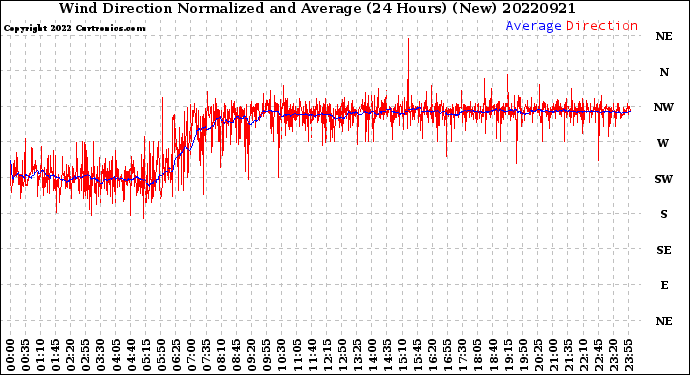 Milwaukee Weather Wind Direction<br>Normalized and Average<br>(24 Hours) (New)