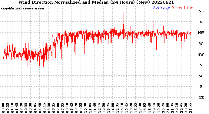 Milwaukee Weather Wind Direction<br>Normalized and Median<br>(24 Hours) (New)