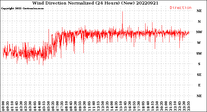 Milwaukee Weather Wind Direction<br>Normalized<br>(24 Hours) (New)
