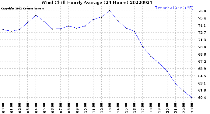 Milwaukee Weather Wind Chill<br>Hourly Average<br>(24 Hours)