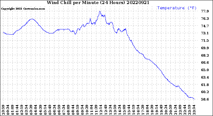 Milwaukee Weather Wind Chill<br>per Minute<br>(24 Hours)