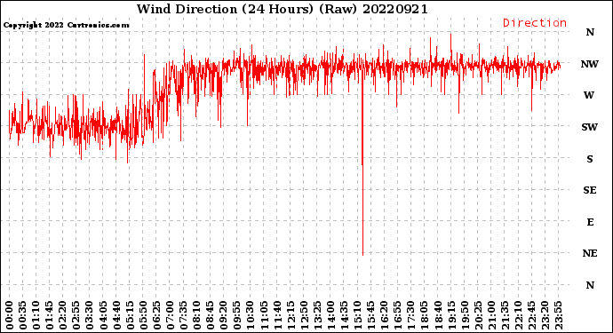 Milwaukee Weather Wind Direction<br>(24 Hours) (Raw)