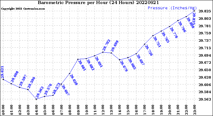 Milwaukee Weather Barometric Pressure<br>per Hour<br>(24 Hours)