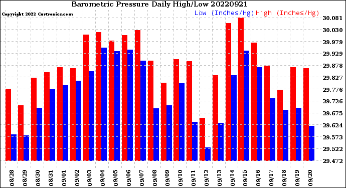 Milwaukee Weather Barometric Pressure<br>Daily High/Low