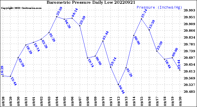 Milwaukee Weather Barometric Pressure<br>Daily Low