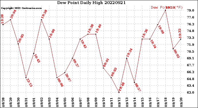 Milwaukee Weather Dew Point<br>Daily High