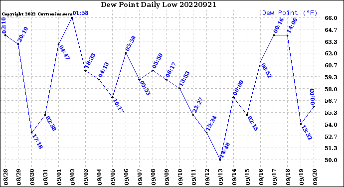 Milwaukee Weather Dew Point<br>Daily Low