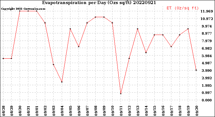 Milwaukee Weather Evapotranspiration<br>per Day (Ozs sq/ft)