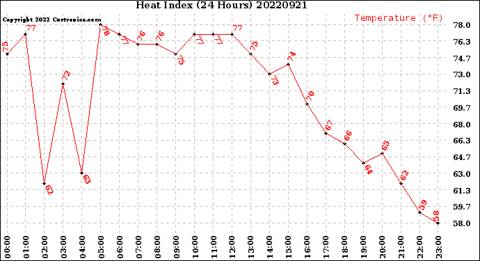 Milwaukee Weather Heat Index<br>(24 Hours)