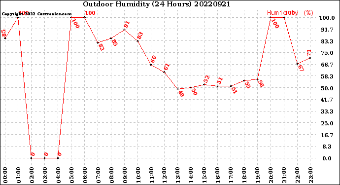 Milwaukee Weather Outdoor Humidity<br>(24 Hours)