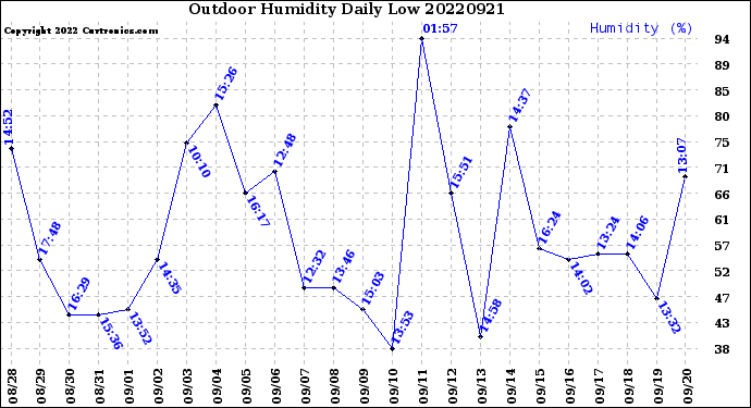 Milwaukee Weather Outdoor Humidity<br>Daily Low