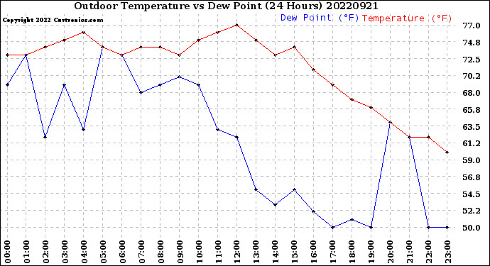 Milwaukee Weather Outdoor Temperature<br>vs Dew Point<br>(24 Hours)