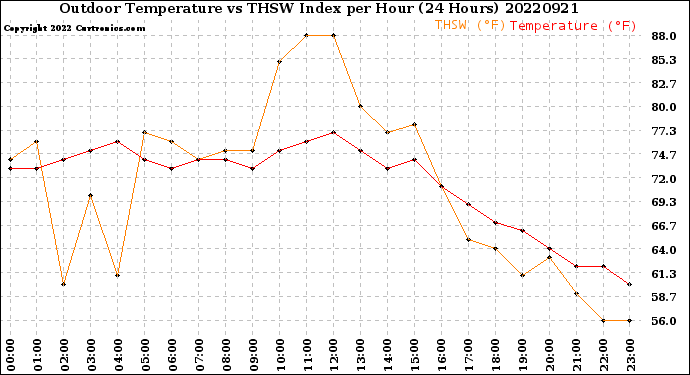 Milwaukee Weather Outdoor Temperature<br>vs THSW Index<br>per Hour<br>(24 Hours)