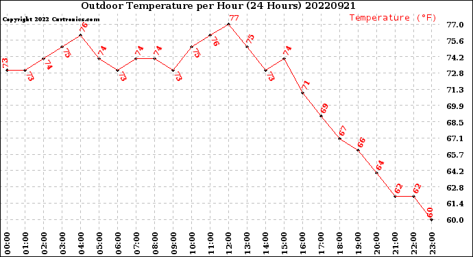 Milwaukee Weather Outdoor Temperature<br>per Hour<br>(24 Hours)