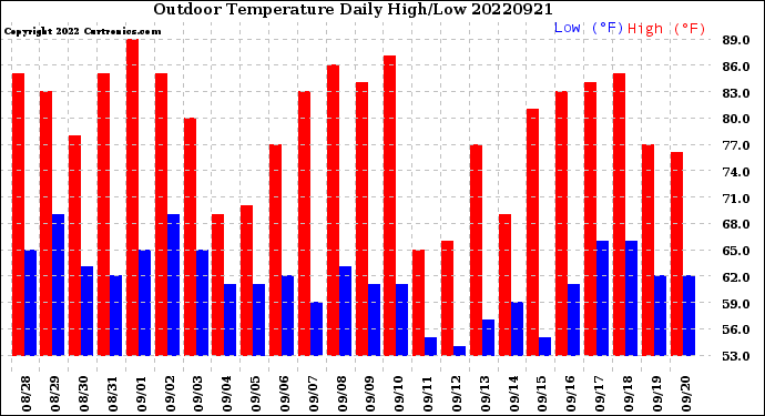 Milwaukee Weather Outdoor Temperature<br>Daily High/Low