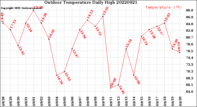 Milwaukee Weather Outdoor Temperature<br>Daily High