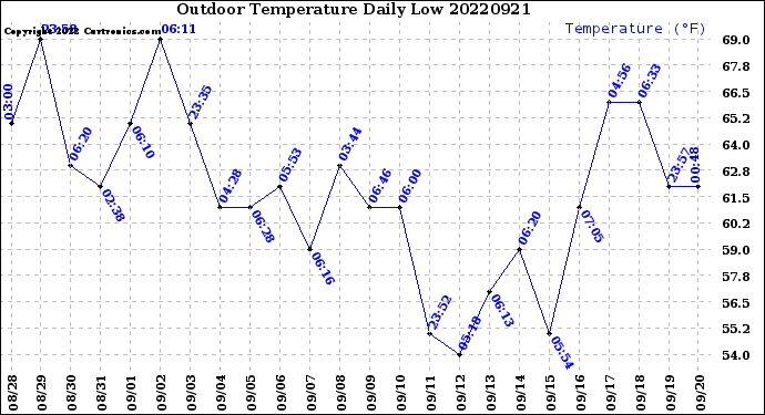 Milwaukee Weather Outdoor Temperature<br>Daily Low