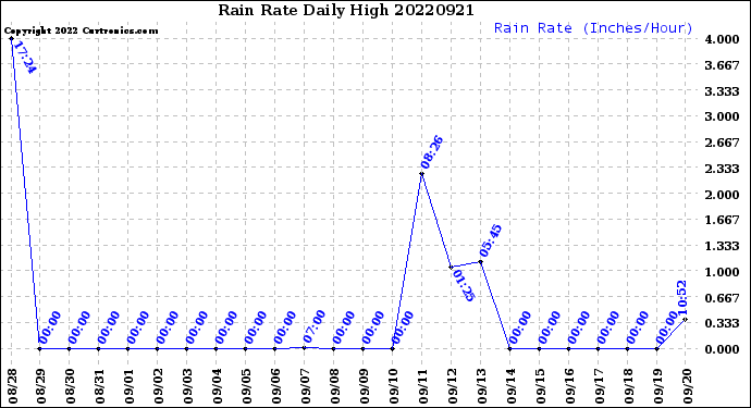 Milwaukee Weather Rain Rate<br>Daily High