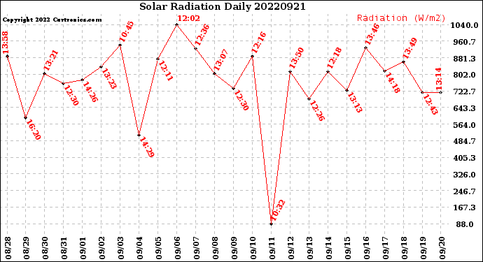 Milwaukee Weather Solar Radiation<br>Daily
