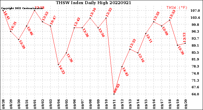 Milwaukee Weather THSW Index<br>Daily High