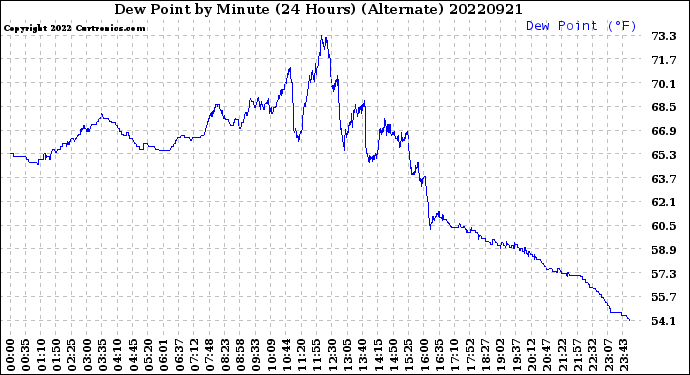Milwaukee Weather Dew Point<br>by Minute<br>(24 Hours) (Alternate)