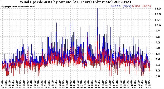 Milwaukee Weather Wind Speed/Gusts<br>by Minute<br>(24 Hours) (Alternate)
