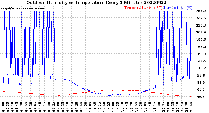 Milwaukee Weather Outdoor Humidity<br>vs Temperature<br>Every 5 Minutes