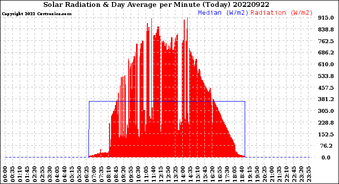 Milwaukee Weather Solar Radiation<br>& Day Average<br>per Minute<br>(Today)