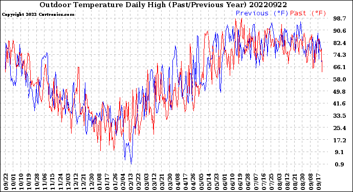Milwaukee Weather Outdoor Temperature<br>Daily High<br>(Past/Previous Year)