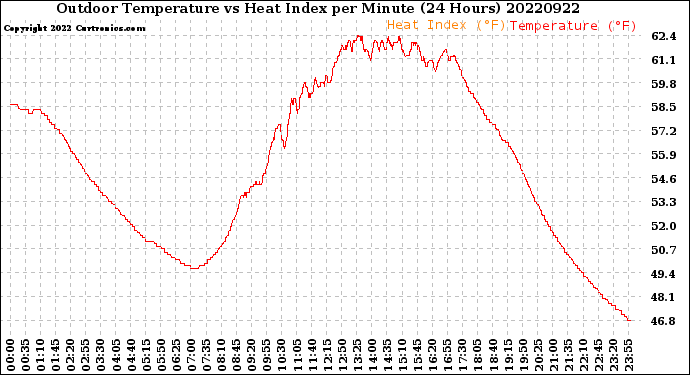 Milwaukee Weather Outdoor Temperature<br>vs Heat Index<br>per Minute<br>(24 Hours)